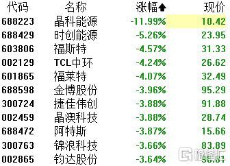 A股收評 三大指數集體收跌，醫藥商業逆市崛起，芯片與光伏板塊持續承壓