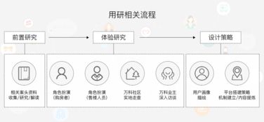 萬(wàn)科在線家App設(shè)計(jì) 打造一體化產(chǎn)品體驗(yàn)的品牌新觸點(diǎn)