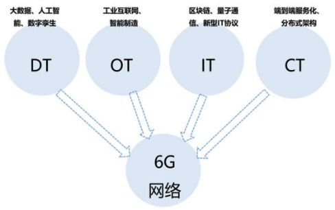 6G時(shí)代呼喚網(wǎng)絡(luò)技術(shù)新范式 從連接使能到智能賦能