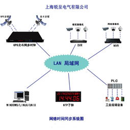 GPS時(shí)鐘同步系統(tǒng)產(chǎn)品選購(gòu)指南 廠家、價(jià)格、圖片與批發(fā)渠道